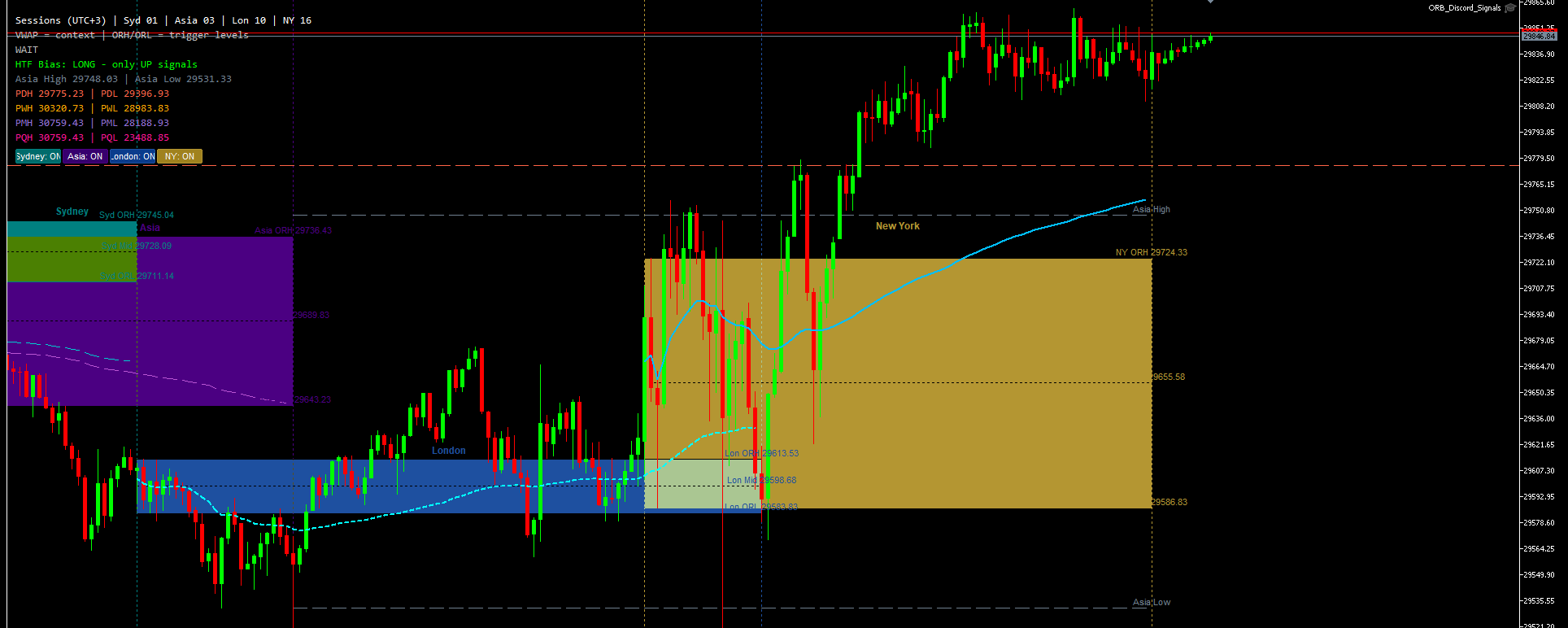 Screenshot of the ORB engine running live on MetaTrader 5, on the Nasdaq 100 (US100.cash) five-minute chart. Coloured boxes mark the Sydney, Asia, London and New York opening ranges, each labelled with its OR High and OR Low trigger levels, alongside moving-average context lines and the engine's on-chart readout showing session status and higher-timeframe bias.